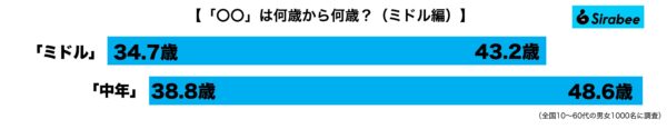 世代ワードの年齢幅が何歳から何歳まで　調査