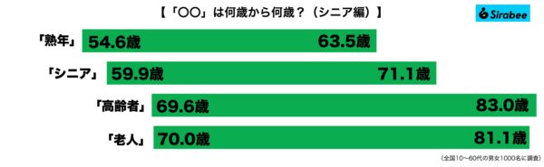 世代ワードの年齢幅が何歳から何歳まで　調査