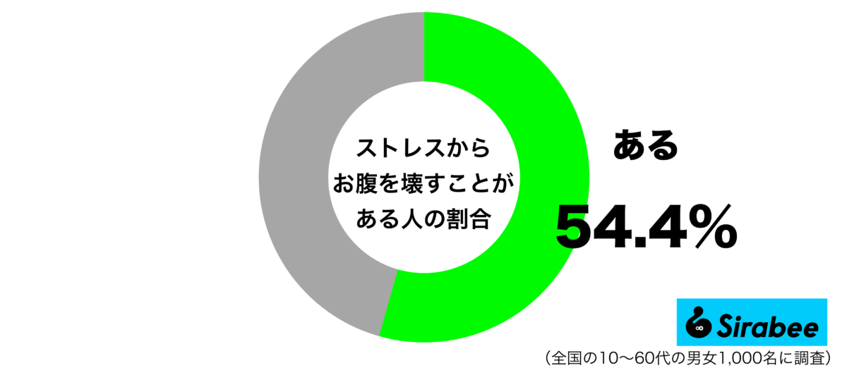 ストレスからお腹を壊すことがあるグラフ