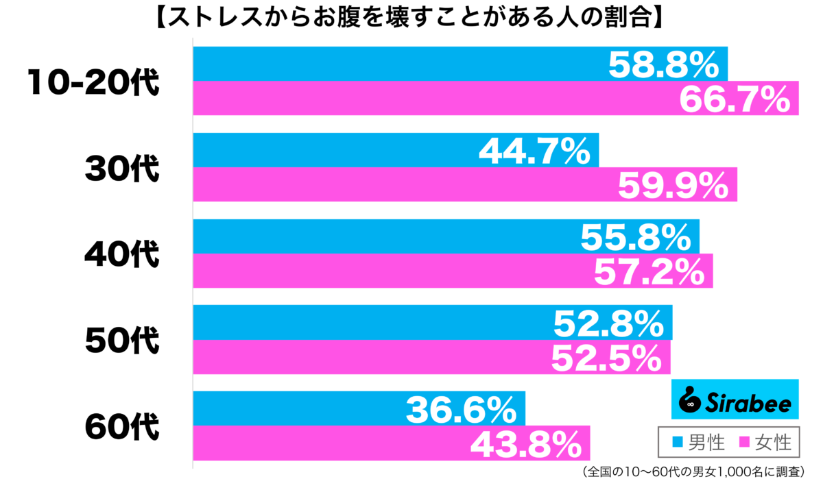 ストレスからお腹を壊すことがある性年代別グラフ