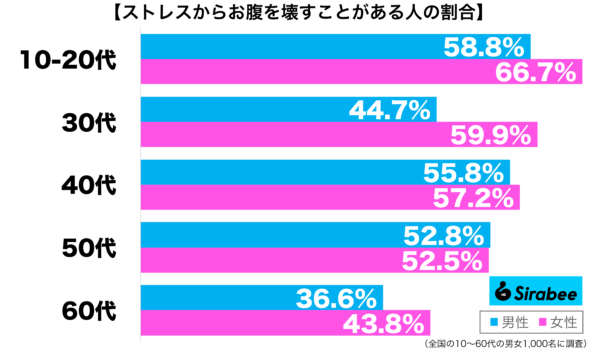 ストレスからお腹を壊すことがある性年代別グラフ