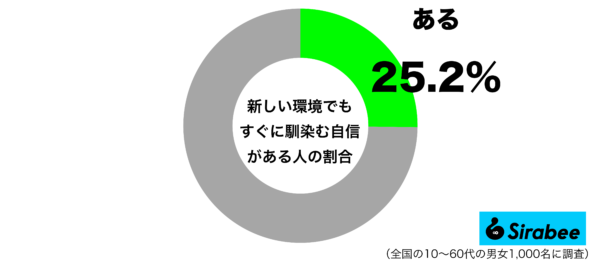 新しい環境でもすぐに馴染む自信があるグラフ