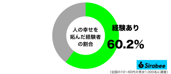 人の幸せを妬んだ経験があるグラフ