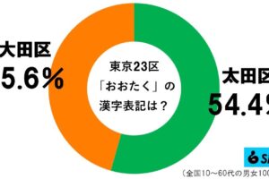 大田区グラフ