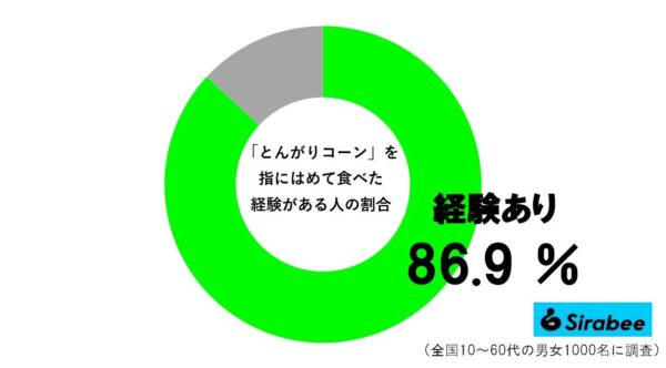 とんがりコーングラフ