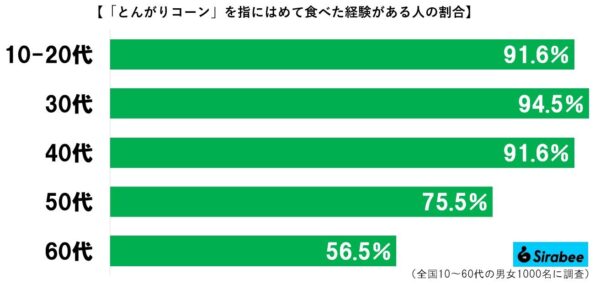 とんがりコーングラフ