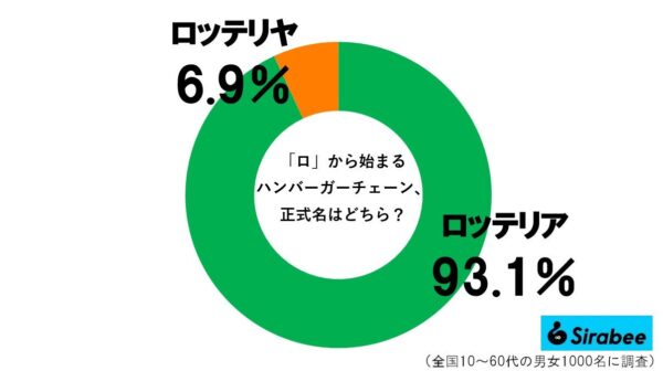 ロッテリアグラフ