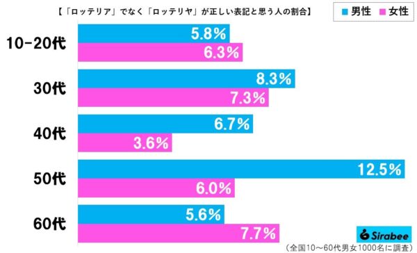 ロッテリアグラフ