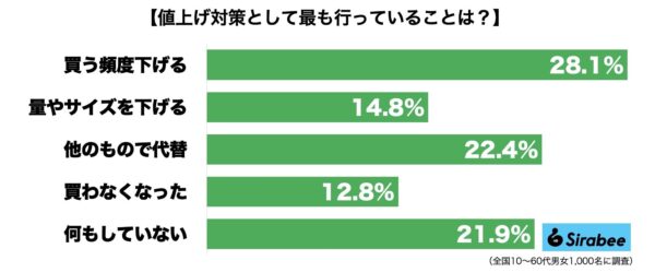 値上げ対策