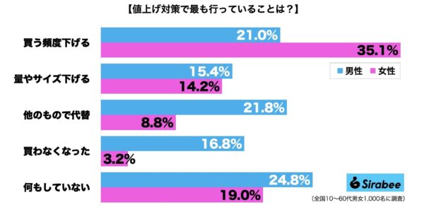 値上げ対策