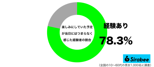 楽しみにしていた予定が当日にはつまらなく感じた経験があるグラフ