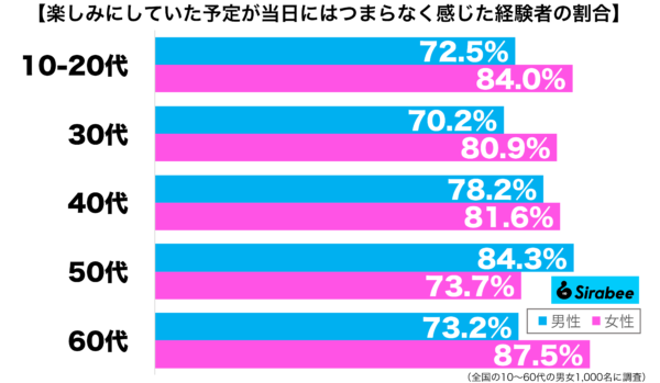 楽しみにしていた予定が当日にはつまらなく感じた経験がある性年代別グラフ