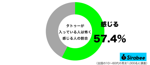 タトゥーが入っている人は怖く感じるグラフ