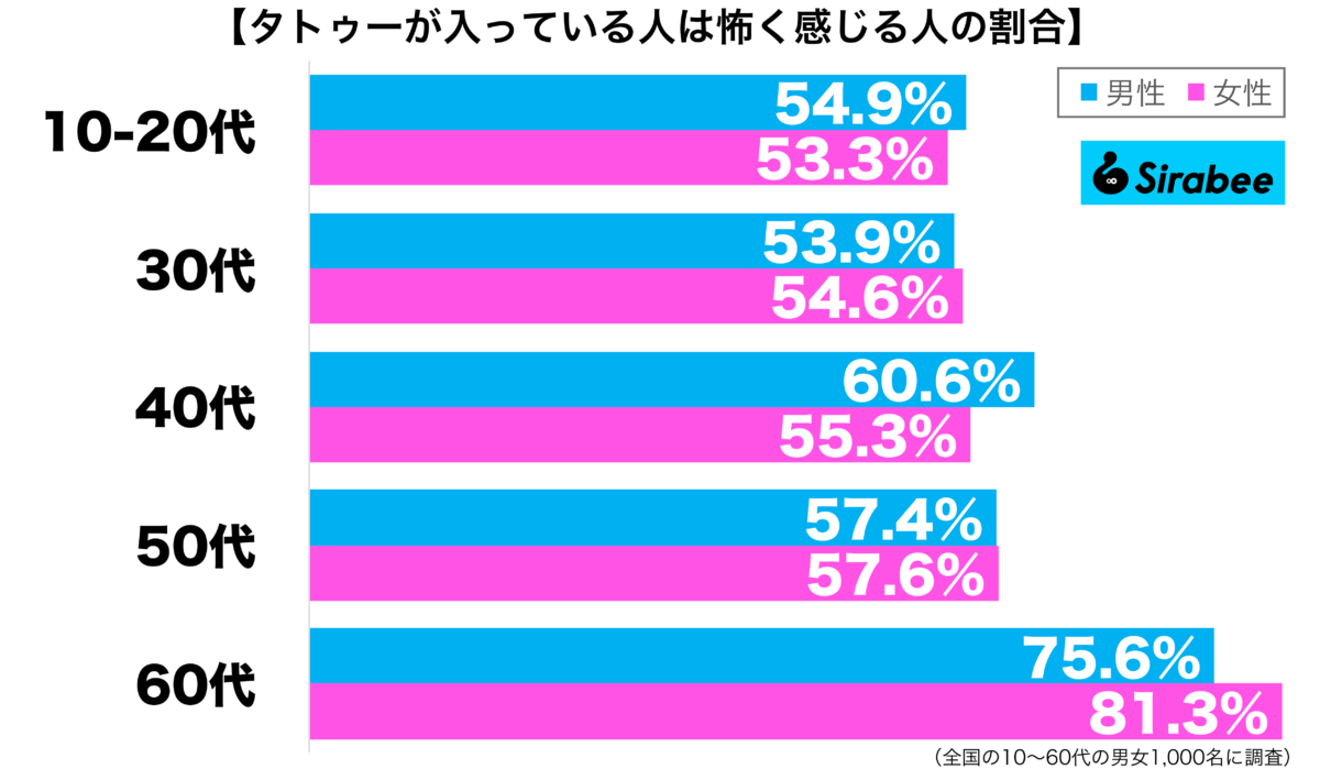 タトゥーが入っている人は怖く感じる性年代別グラフ