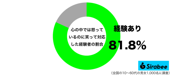 心の中では怒っているのに笑って対応した経験があるグラフ