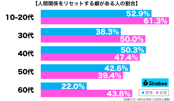 人間関係をリセットする癖がある性年代別グラフ