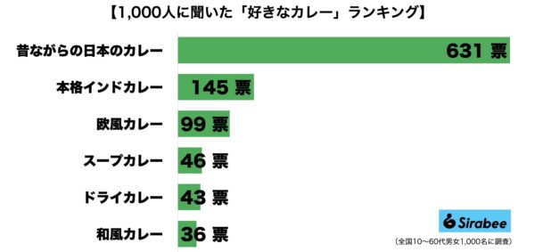 カレーランキング