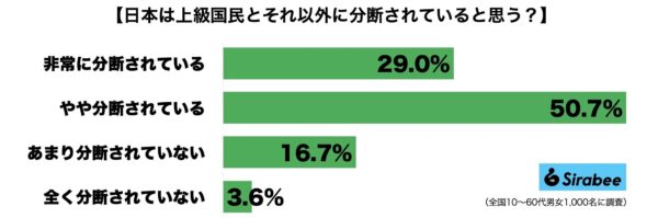 上級国民