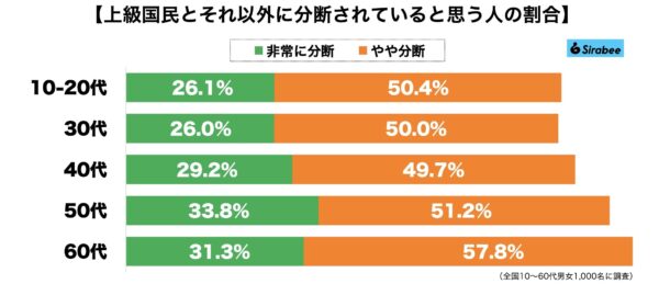 上級国民