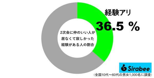 二次会