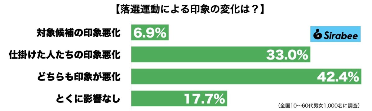 落選運動