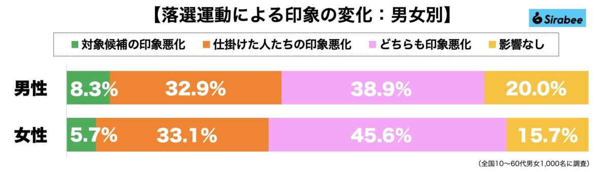 落選運動