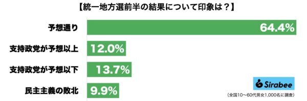 統一地方選挙