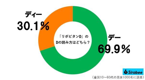 リポビタンDグラフ