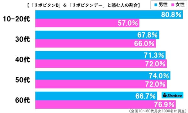 リポビタンDグラフ