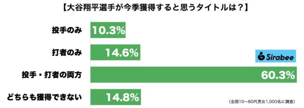 大谷翔平