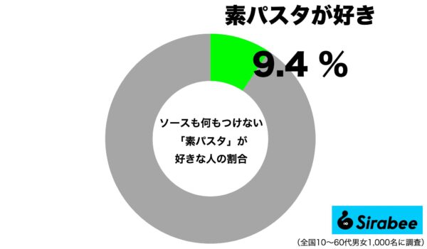 何もつけないパスタが好きな人の割合