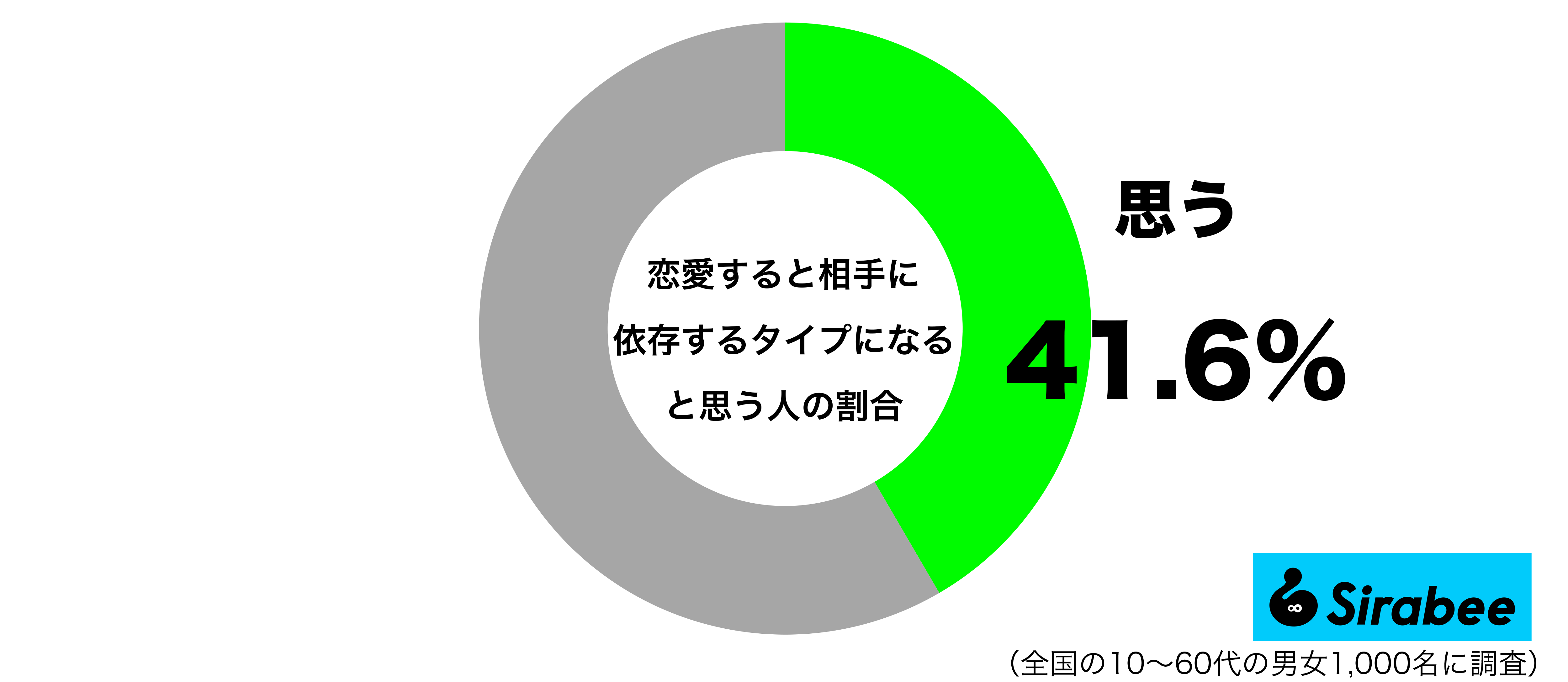 恋愛すると相手に依存するタイプになると思うグラフ