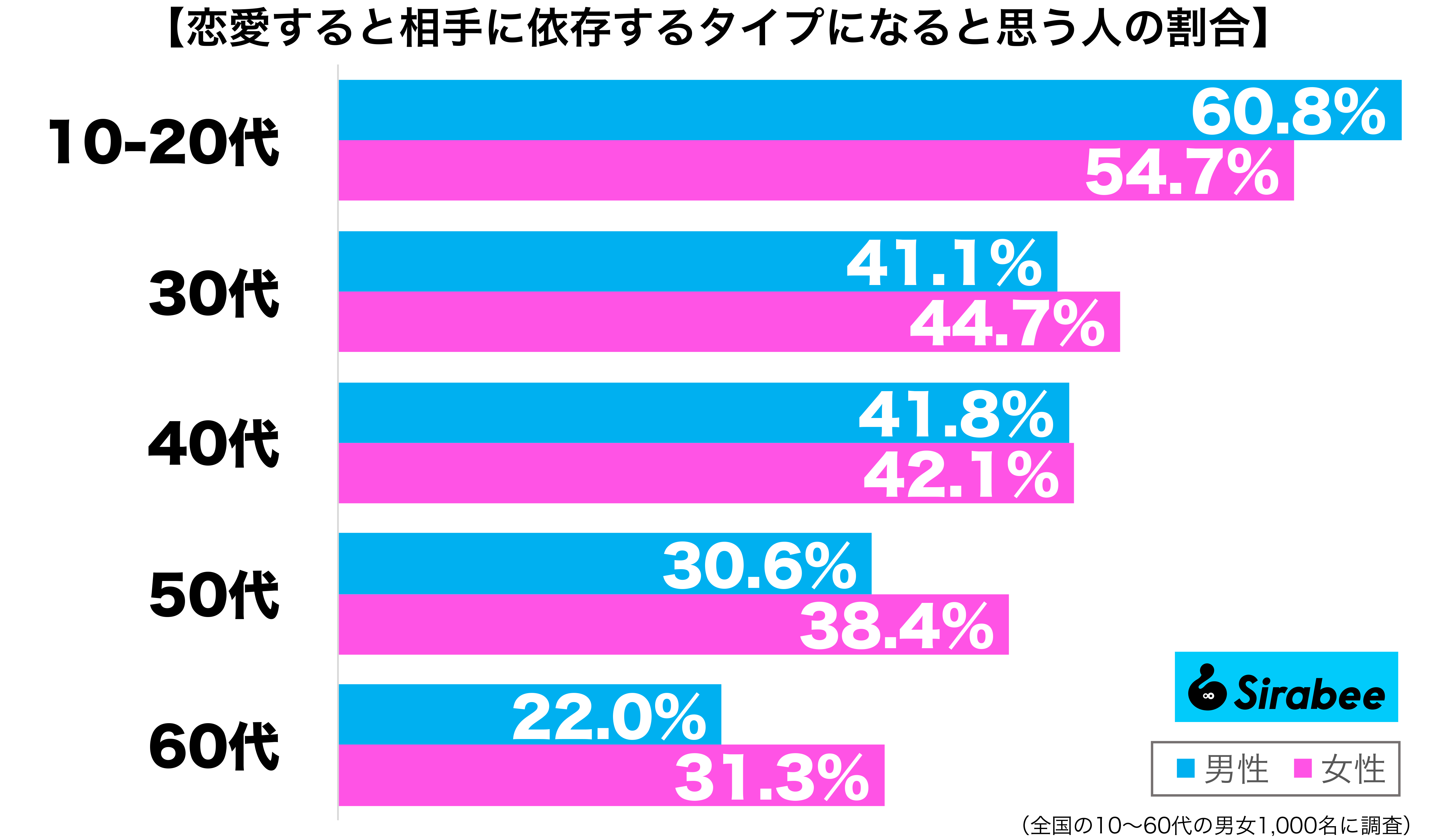 恋愛すると相手に依存するタイプになると思う性年代別グラフ