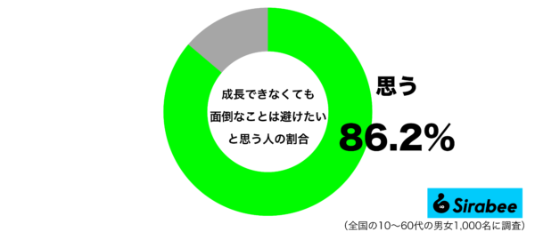 たとえ成長できなくてもできるだけ面倒なことは避けたいと感じた経験があるグラフ