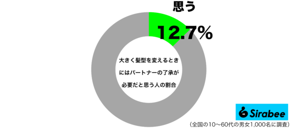 大きく髪型を変えるときにはパートナーの了承が必要だと思うグラフ