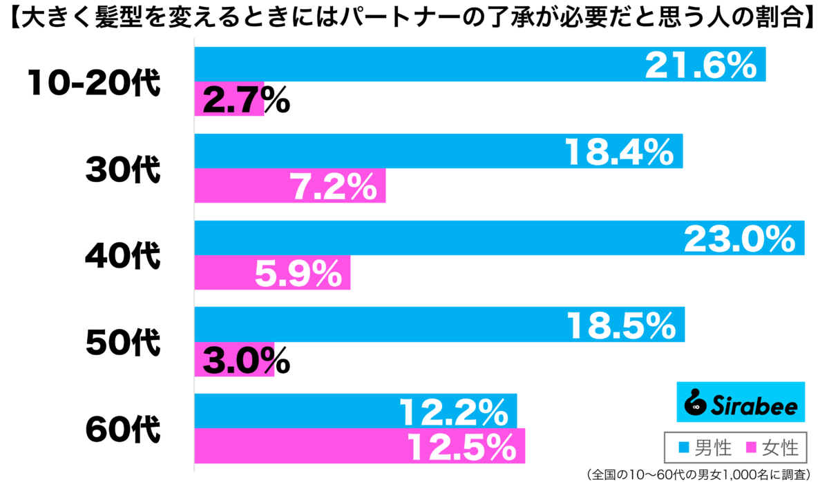 大きく髪型を変えるときにはパートナーの了承が必要だと思う性年代別グラフ