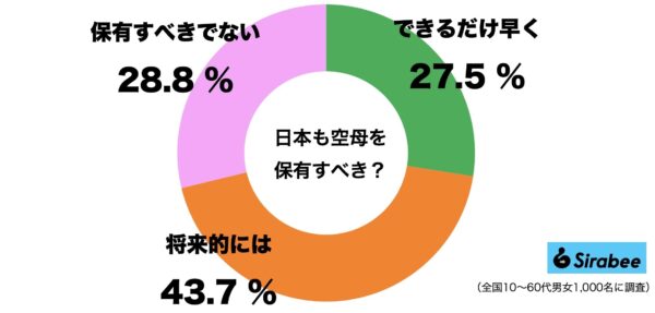 空母保有