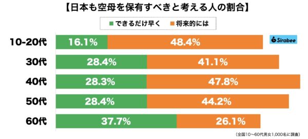 空母保有