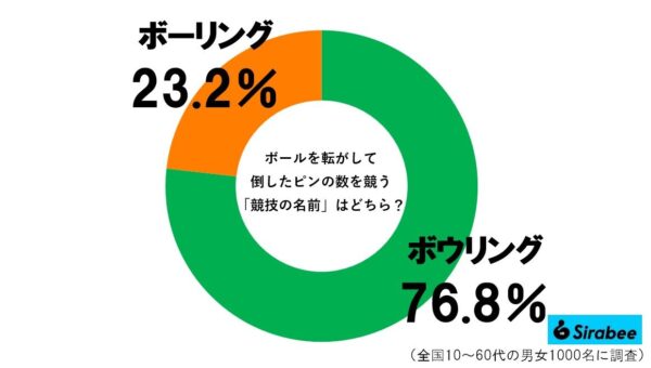 ボウリングデータ