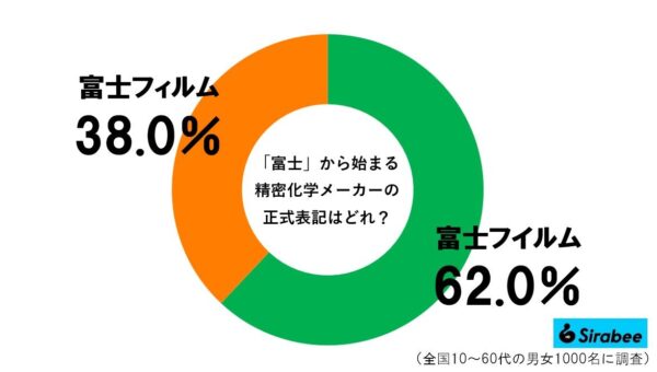 富士フイルムグラフ