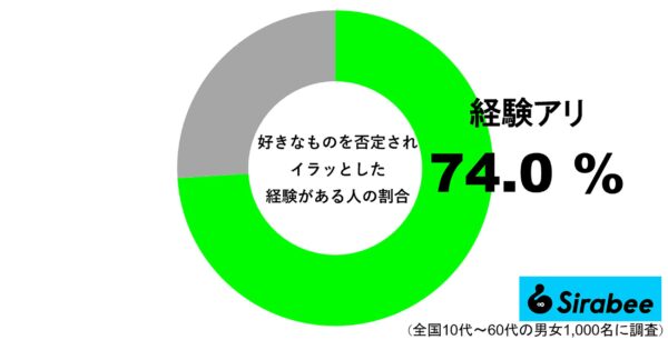 否定されてイライラ