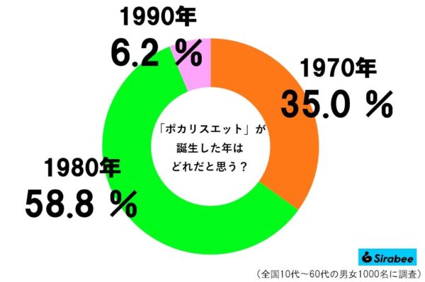 ポカリスエットグラフ