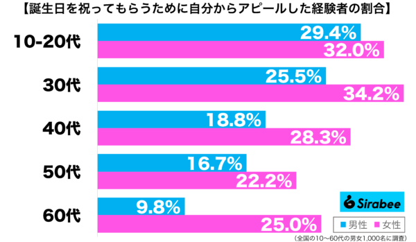 誕生日を祝ってもらうために自分からアピールした経験ある性年代別グラフ