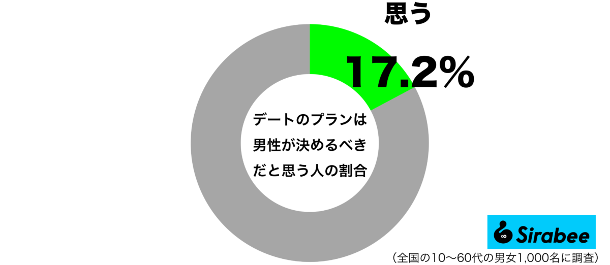 デートのプランは男性が決めるべきだと思うグラフ