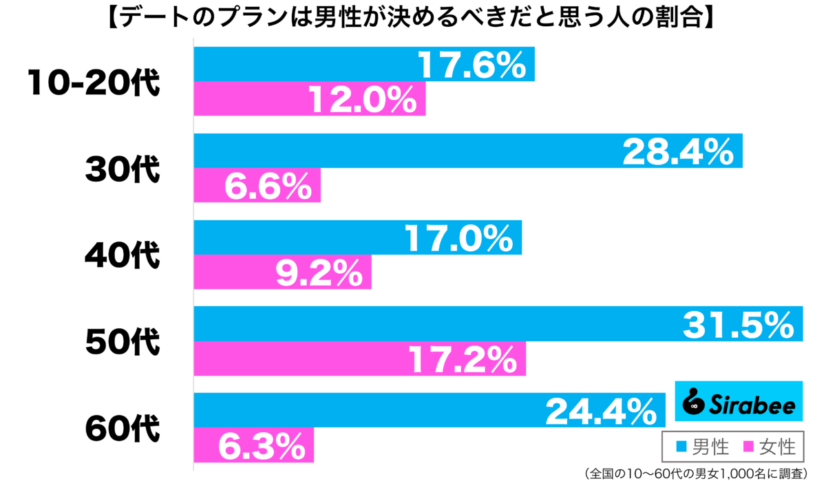 デートのプランは男性が決めるべきだと思う性年代別グラフ