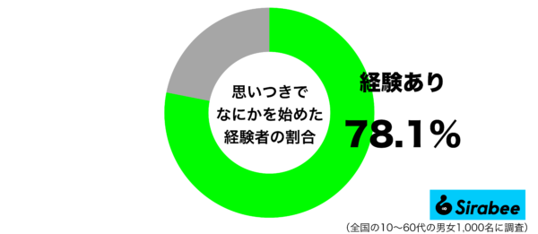 思いつきでなにか始めた経験があるグラフ