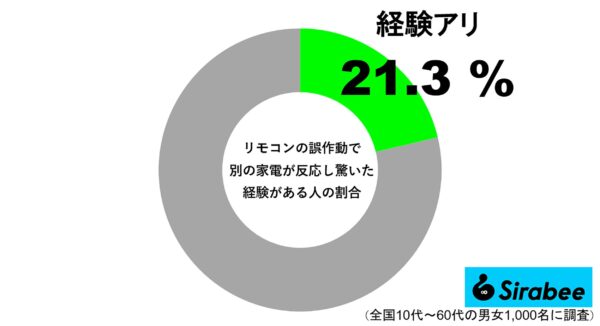 リモコン誤作動