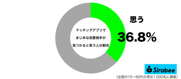 マッチングアプリでまじめな交際相手が見つかると思うグラフ