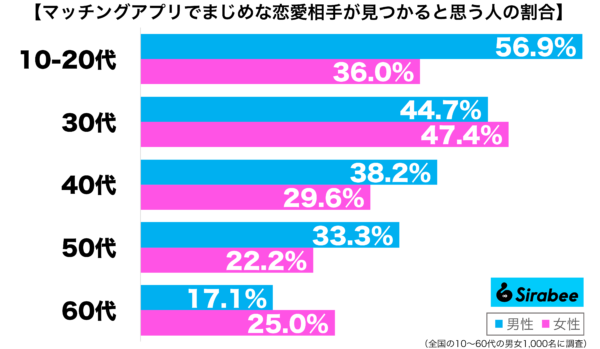 マッチングアプリでまじめな交際相手が見つかると思う性年代別グラフ