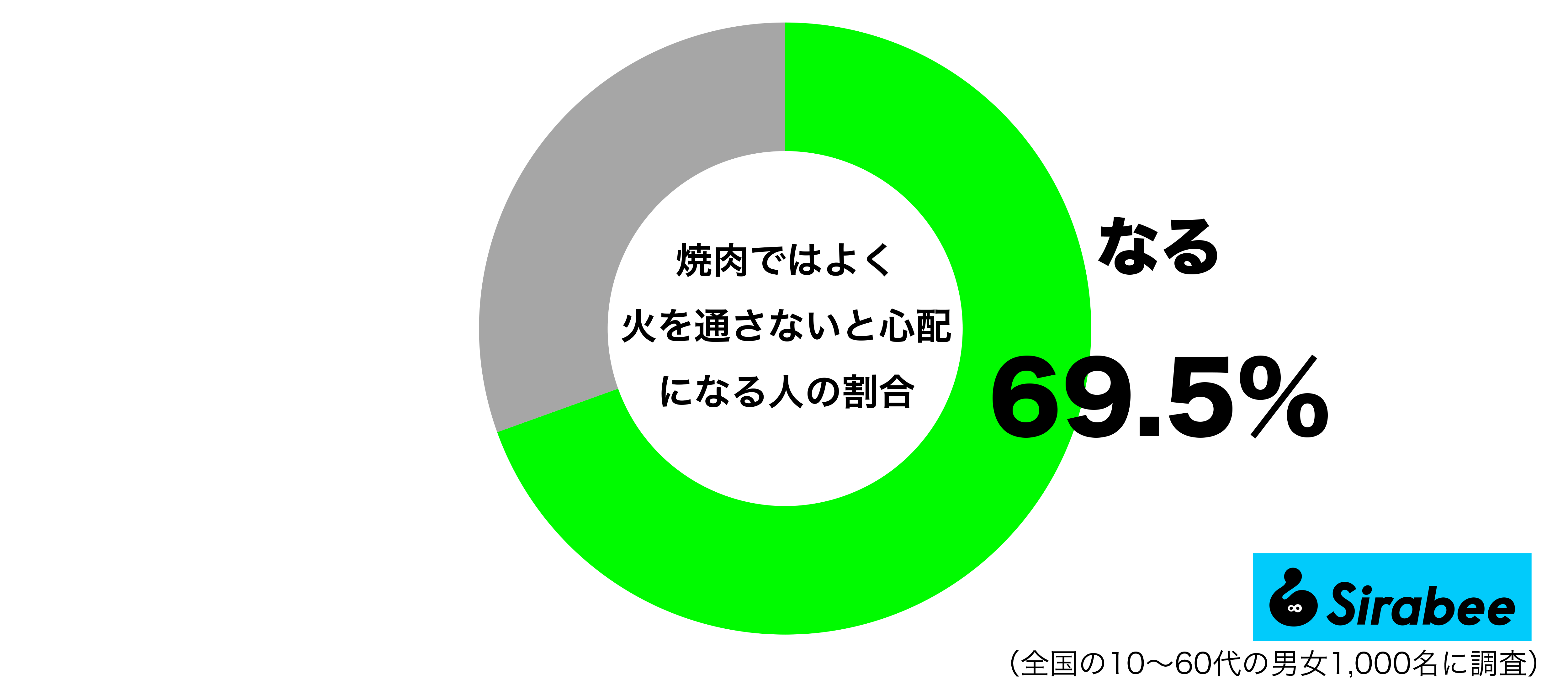 焼肉ではよく火を通さないと心配になるグラフ
